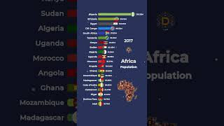 Africa Population Last 20 Years [upl. by Ahsirkal]