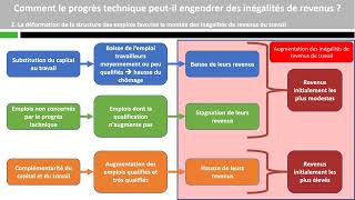 Comment le progrès technique peutil engendrer des inégalités de revenus [upl. by Row]