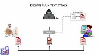 4 Known plaintext attack [upl. by Rhpotsirhc]