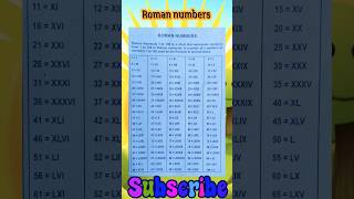 Roman numbers learn Roman numbers shorts viral1to100roman numbers [upl. by Arhat706]