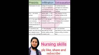 difference between phlebitisinfiltration nd extravasationaiimsnorcet dsssbesicnursingytshorts [upl. by Pavyer]