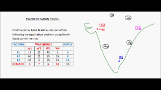 Transportation model  Example 1  NWCM [upl. by Kallista555]