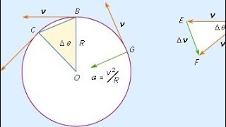 Explaining Centripetal Acceleration [upl. by Wilfred]