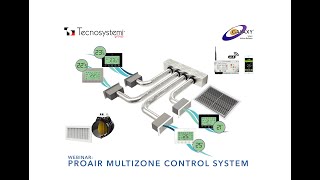 MCE 2021  Webinar Proair MultiZone Control System  EN  Tecnosystemi Group [upl. by Angil]