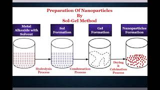 Sol gel method  D Aashika  II M Sc Chemistry [upl. by Zasuwa]