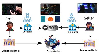 Investment Banking  Trade Life Cycle  Front office to Back office process flow [upl. by Aicnom777]