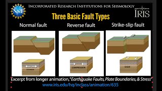 3 Basic Fault TypesNormal Reverse Strikeslip educational 2021 [upl. by Meghan]