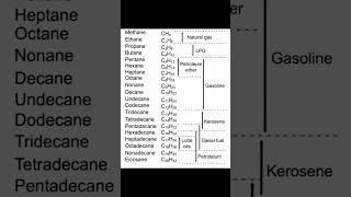 Methane  Ethane  Propane  Butane  Pentane Structural Formula of hydrocarbons molecularformula [upl. by Nadruoj444]