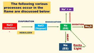 FLAME PHOTOMETRY PRINCIPLE INSTRUMENTATION uses ATOMIC emission spectra AES processes occur in flame [upl. by Kcirdneked755]