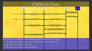 CSFB  Theory  Log Analysis [upl. by Refinne]