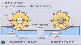 Frézka  Frézování  Jak nastavit otáčky [upl. by Osman]