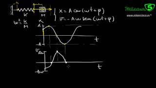 MOVIMIENTO ARMÓNICO SIMPLE MAS Física Energía cinética y potencial 58 [upl. by Betsy463]