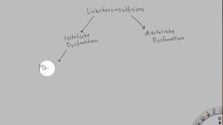 Pathophysiologie der Herzinsuffizienz [upl. by Adnilim584]