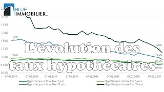 IMMOBILIER Lévolution des taux hypothécaires [upl. by Ainatnas]