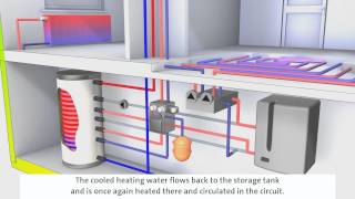 System GasÖlBrennwerttechnik mit Solarthermie [upl. by Eniksre159]