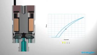 STAIGER Fluid Control  Proportional Spider Valve [upl. by Eybba]