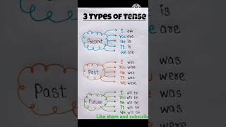 Continuous tance ke subject ke sath prayog hone wale helping word shortsyoutubeshorts [upl. by Bhayani]