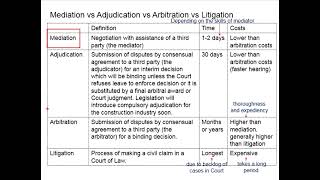 362 Comparison of Mediation Adjudication Arbitration and Litigation [upl. by Alimak292]