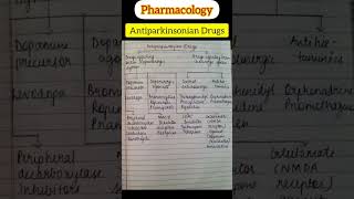 Pharmacology  Antiparkinsonian Drugs  bpharma neet [upl. by Sweeney]