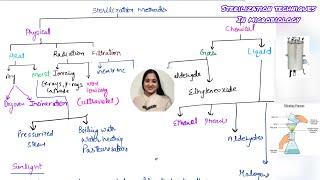 Sterilization methods in Microbiology [upl. by Stearns]