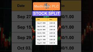 MDT Medtronic PLC Stock Split History [upl. by Ydnic]