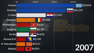 Balkans Richest Countries in 2028  GDP Per Capita  Greece Romania Slovenia Croatia [upl. by Schalles]