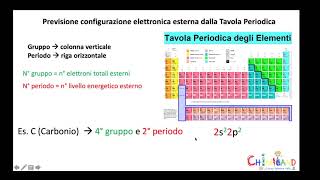 Configurazione elettronica e legami chimici [upl. by Suirad]