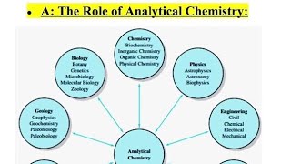 Analytical chemistry types of analysis [upl. by Odnavres634]