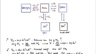 Het volume van 1 mol gas  scheikunde  Scheikundelessennl [upl. by Yrelle]