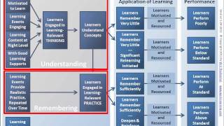 Linking Training to Performance [upl. by Couq]