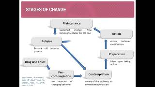 Stages of Readiness for Change  Addiction Treatment Quickstart Guide [upl. by Sivat]