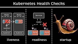 Kubernetes Health Checks Liveness vs Readiness vs Startup Probe [upl. by Gerek396]