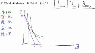 Mikroekonomija  Krivulja PCC [upl. by Anilys]