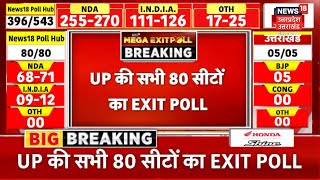 🟢UP EXIT POLL LIVE यूपी की 80 सीटों के आंकड़े देख कौन परेशान  Mayawati  Akhilesh  CM Yogi N18EP [upl. by Tod232]