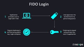 What is FIDO2 Fast Identity Online 2 2023 [upl. by Ellatsyrc]