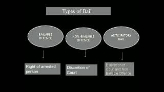 Types of Bail Bailable offence and Non bailable Offence CrPC  By CA Anjali [upl. by Howlend]