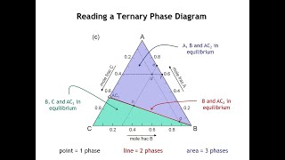 Lecture 21 Ternary Phase Diagrams [upl. by Marron]