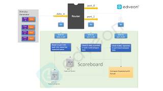 Writing UVM based scoreboard for a simple router [upl. by Einnob]