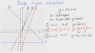 Åk 9  Adam  Uttryck ekvationer och funktioner  Räta linjens ekvation [upl. by Welker]