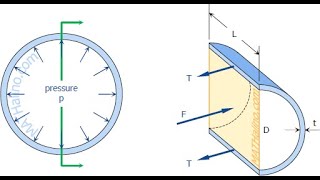 Thin walled Pressure Vessel Shear Stress [upl. by Trbor]