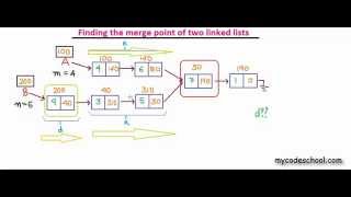 Find merge point of two linked list [upl. by Samid622]