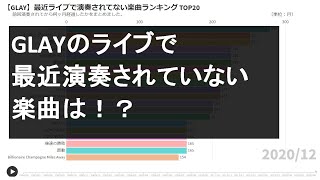 【GLAY】最近ライブで演奏されていない楽曲ランキングTOP20 1994～2020年 [upl. by Mcarthur]