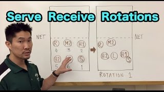 Serve Receive Rotations for a 51 Offense Volleyball Tutorial [upl. by Filip241]