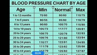 Blood Pressure Chart By Age [upl. by Akiram]