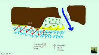 GCSE 91 Geography  Spit Formation [upl. by Earized]