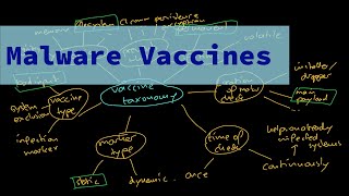 Malware Theory  Overview to Malware Vaccines [upl. by Anauqed]