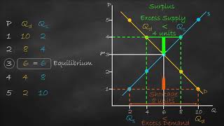 Market Equilibrium Shortage vs Surplus [upl. by Iyre]