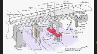 Las partes de un Puente [upl. by Mochun]