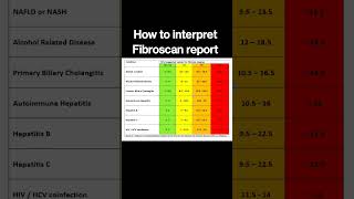 How to interpret Fibroscan report DrAshishSachan [upl. by Cully346]