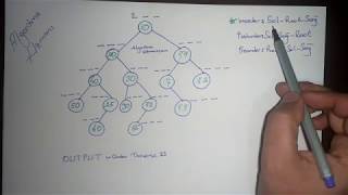 Ağaç Dolaşma Algoritmaları  inOrder Traversal [upl. by Liemaj562]